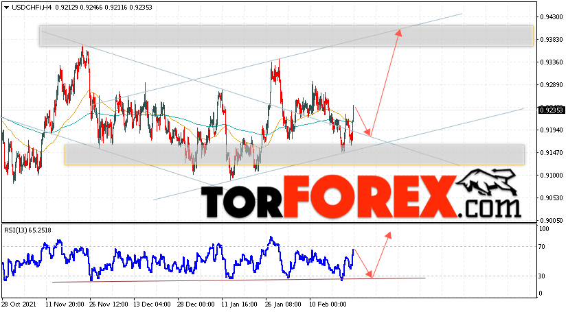 USD/CHF прогноз Доллар Франк на 25 февраля 2022