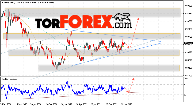 USD/CHF прогноз курса Франка на 14 — 18 февраля 2022