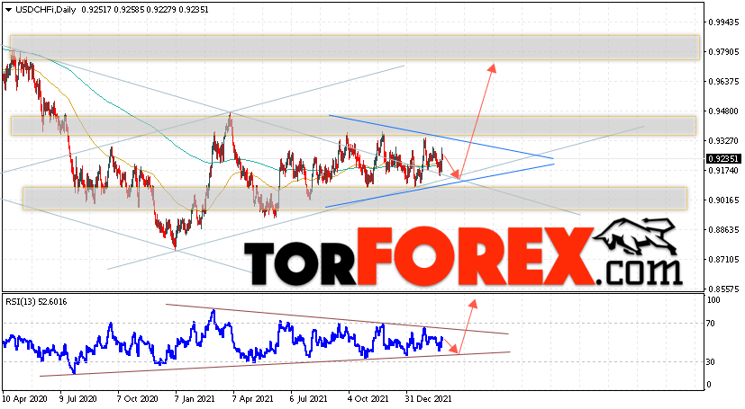 USD/CHF прогноз курса Франка на 28 февраля — 4 марта 2022
