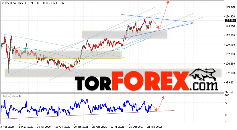 USD/JPY прогноз Доллар Иена на 14 — 18 февраля 2022