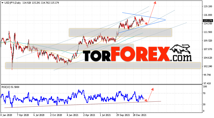 USD/JPY прогноз Доллар Иена на 21 — 25 февраля 2022
