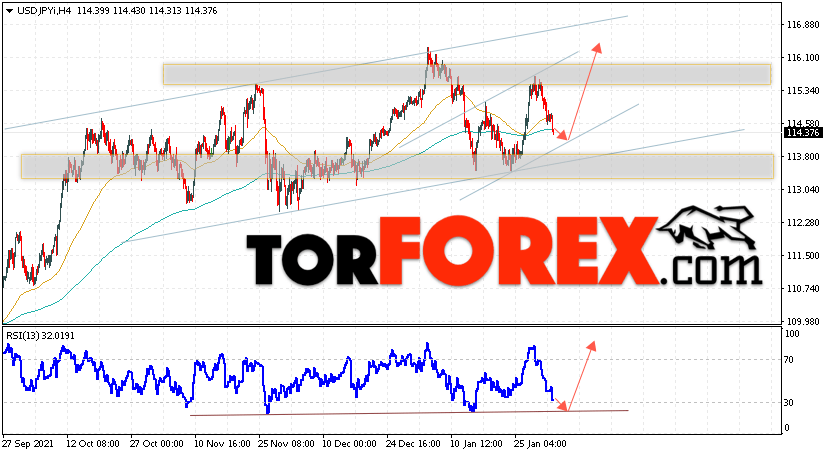 USD/JPY прогноз Доллар Иена на 3 февраля 2022