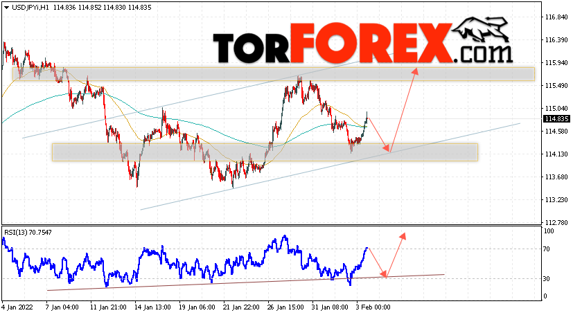 USD/JPY прогноз Доллар Иена на 4 февраля 2022