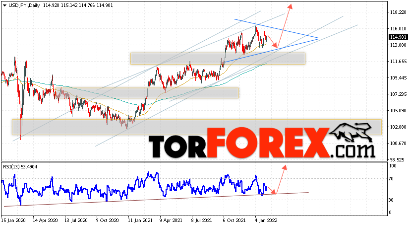 USD/JPY прогноз Доллар Иена на 7 — 11 февраля 2022