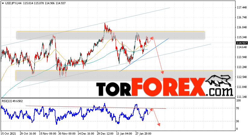 USD/JPY прогноз Доллар Иена на 8 февраля 2022