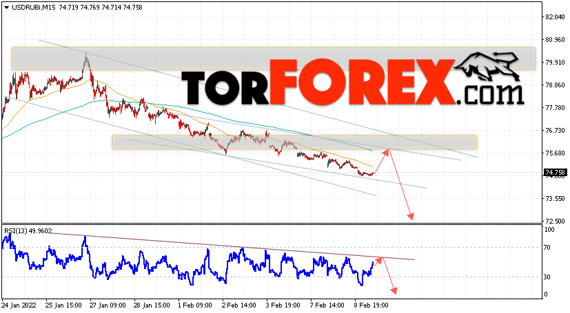USD/RUB прогноз курса Доллара на 10 февраля 2022