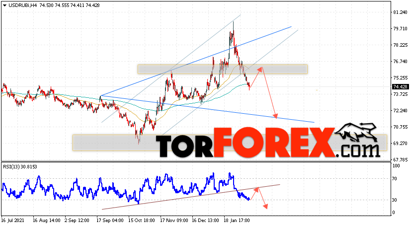 USD/RUB прогноз курса Доллара на 11 февраля 2022