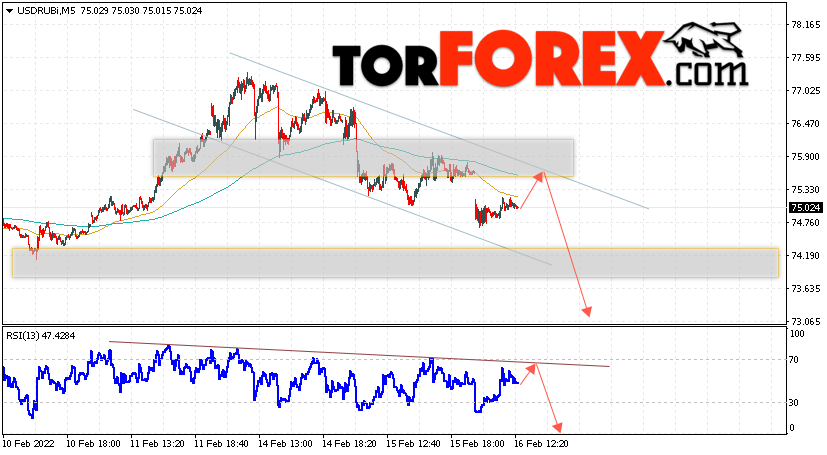 USD/RUB прогноз курса Доллара на 17 февраля 2022