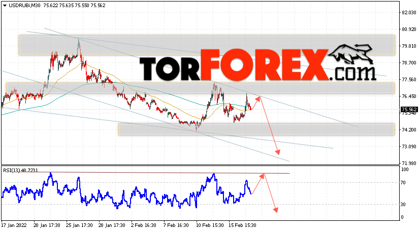 USD/RUB прогноз курса Доллара на 18 февраля 2022