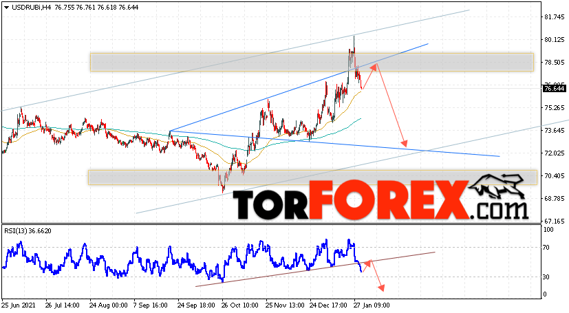 USD/RUB прогноз курса Доллара на 2 февраля 2022