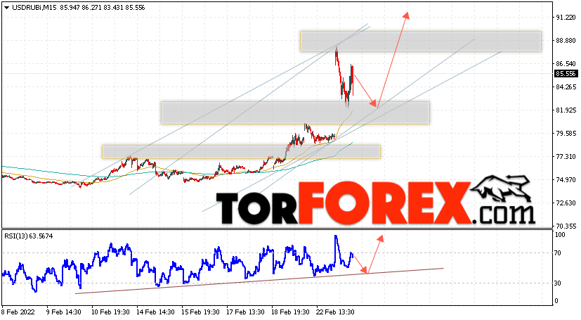 USD/RUB прогноз курса Доллара на 25 февраля 2022