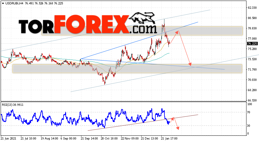 USD/RUB прогноз курса Доллара на 4 февраля 2022