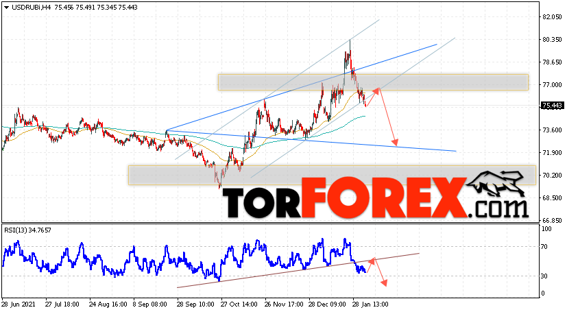 USD/RUB прогноз курса Доллара на 8 февраля 2022