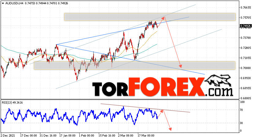 AUD/USD прогноз Форекс и аналитика на 1 апреля 2022