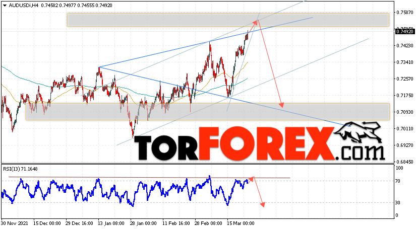 AUD/USD прогноз Форекс и аналитика на 24 марта 2022