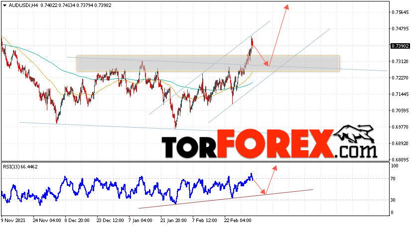 AUD/USD прогноз Форекс и аналитика на 8 марта 2022