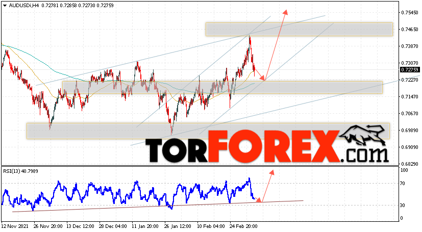 AUD/USD прогноз Форекс и аналитика на 9 марта 2022