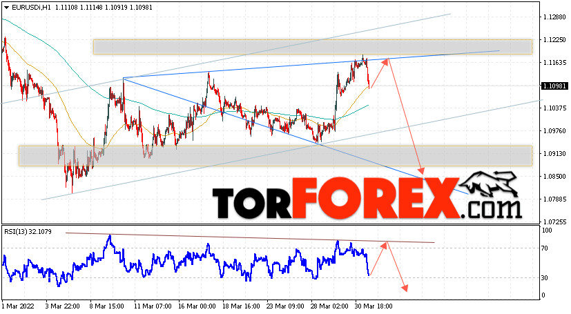 EUR/USD прогноз Евро Доллар на 1 апреля 2022