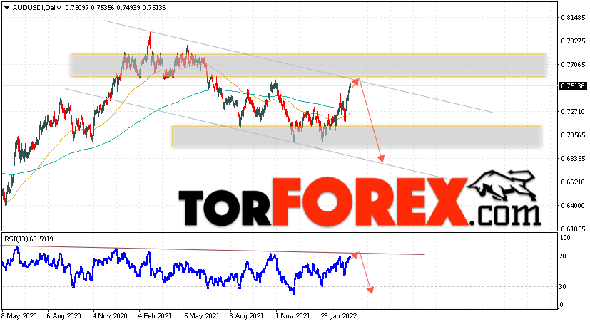 Форекс прогноз AUD/USD на 28 марта — 1 апреля 2022