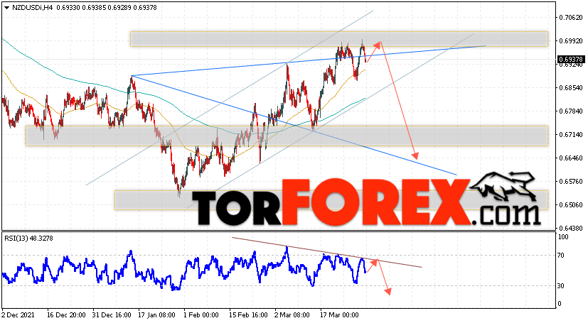 Форекс прогноз и аналитика NZD/USD на 1 апреля 2022