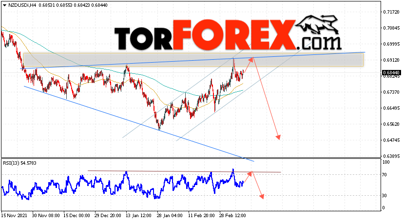 Форекс прогноз и аналитика NZD/USD на 11 марта 2022