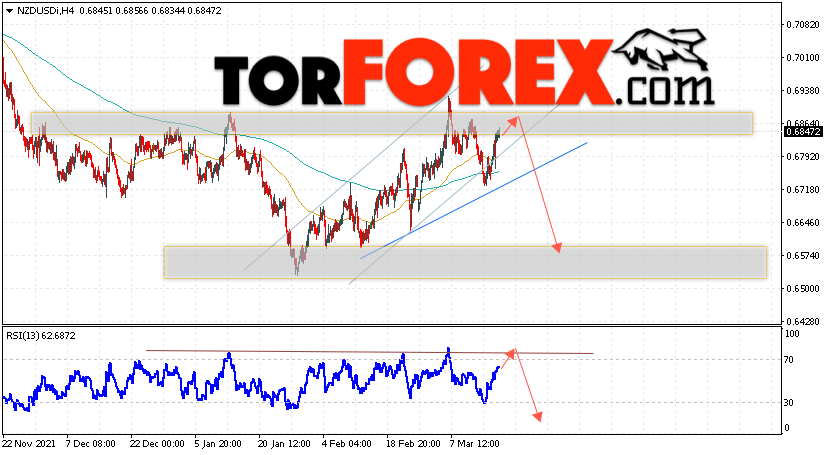 Форекс прогноз и аналитика NZD/USD на 18 марта 2022