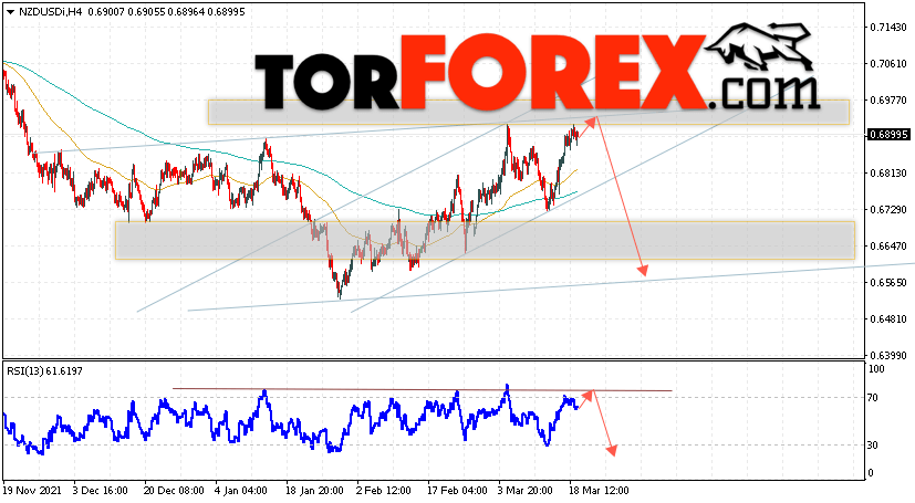 Форекс прогноз и аналитика NZD/USD на 22 марта 2022