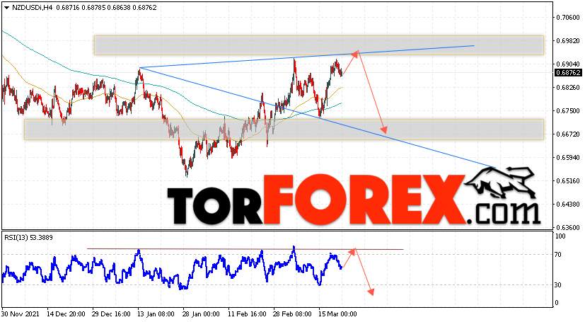 Форекс прогноз и аналитика NZD/USD на 23 марта 2022