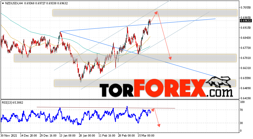 Форекс прогноз и аналитика NZD/USD на 24 марта 2022