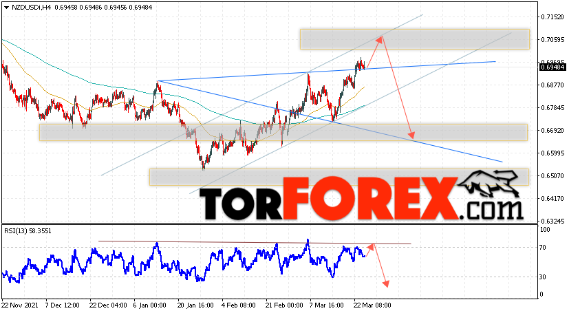 Форекс прогноз и аналитика NZD/USD на 25 марта 2022