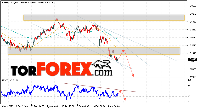 GBP/USD прогноз Фунт Доллар на 16 марта 2022