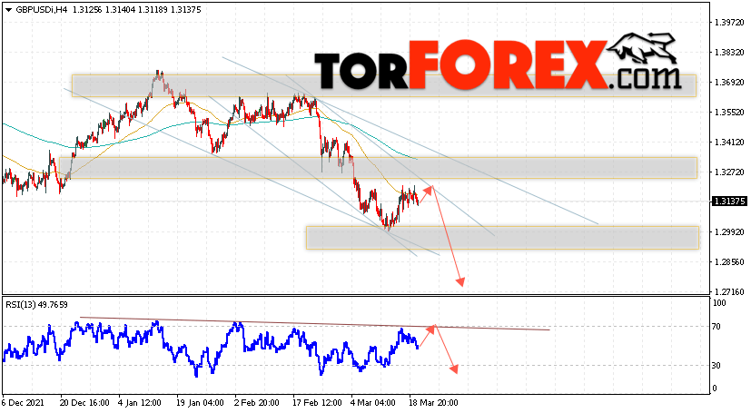 GBP/USD прогноз Фунт Доллар на 23 марта 2022