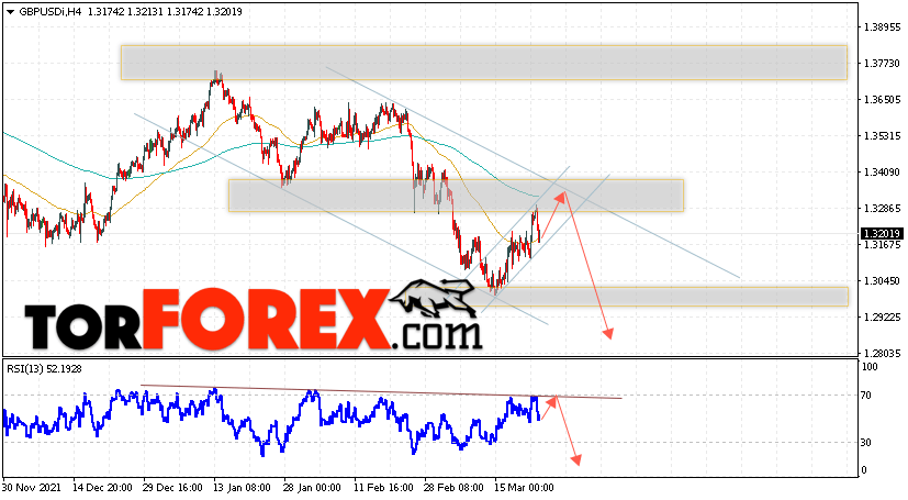 GBP/USD прогноз Фунт Доллар на 24 марта 2022