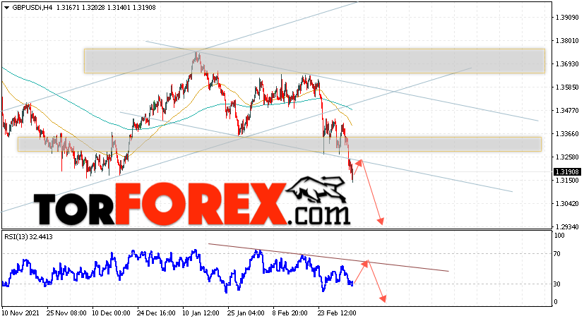 GBP/USD прогноз Фунт Доллар на 8 марта 2022