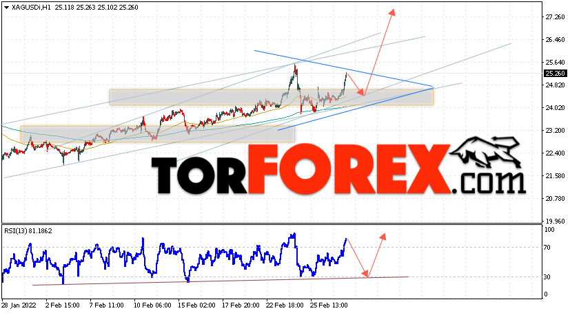 Серебро прогноз и аналитика XAG/USD на 2 марта 2022