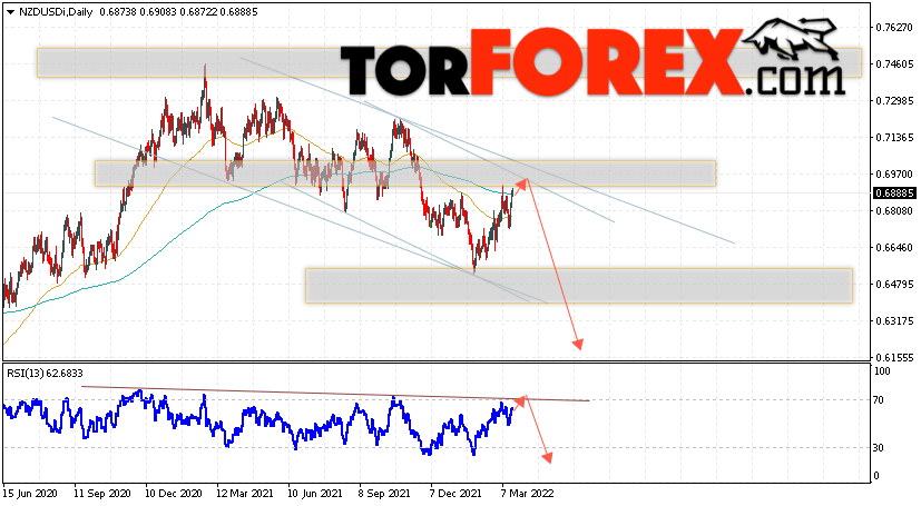Технический анализ NZD/USD на 21 — 25 марта 2022
