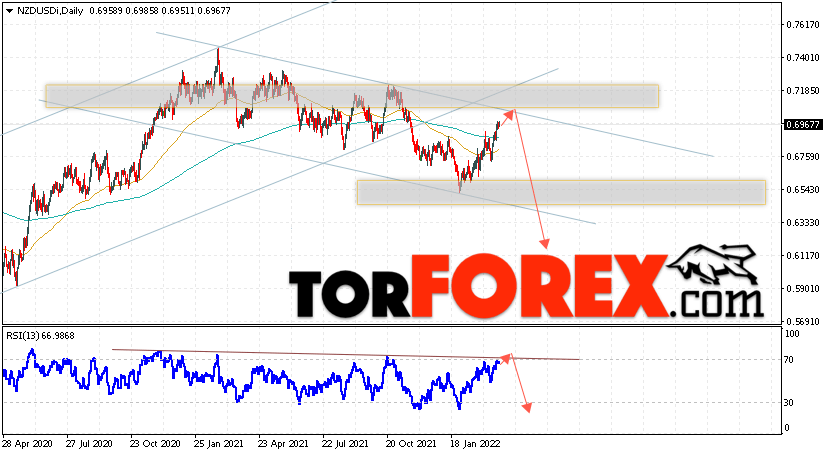 Технический анализ NZD/USD на 28 марта — 1 апреля 2022