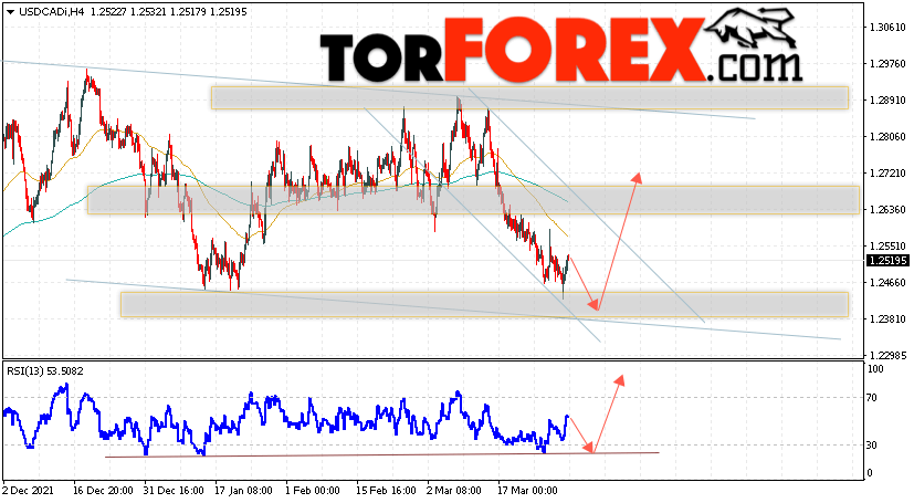 USD/CAD прогноз Канадский Доллар на 1 апреля 2022