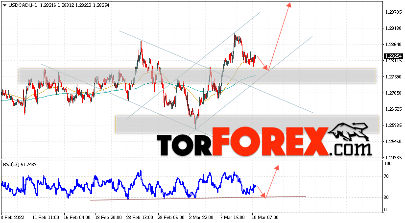 USD/CAD прогноз Канадский Доллар на 11 марта 2022