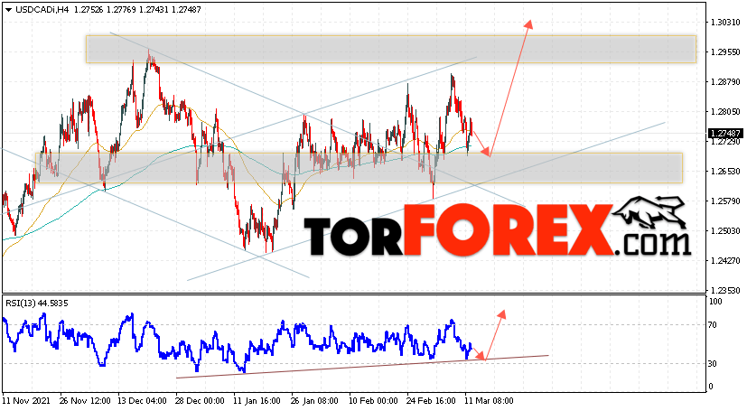 USD/CAD прогноз Канадский Доллар на 15 марта 2022