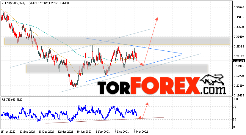 USD/CAD прогноз Канадский Доллар на 21 — 25 марта 2022