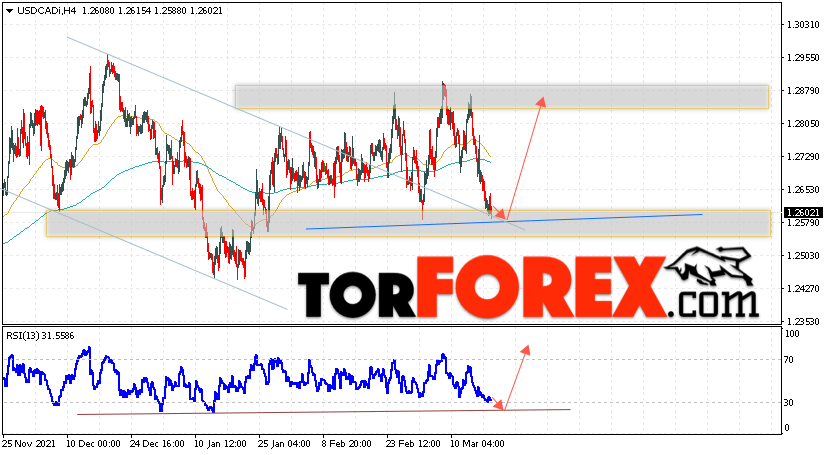 USD/CAD прогноз Канадский Доллар на 21 марта 2022