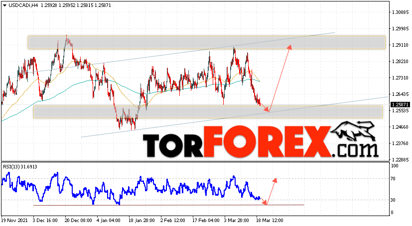USD/CAD прогноз Канадский Доллар на 22 марта 2022