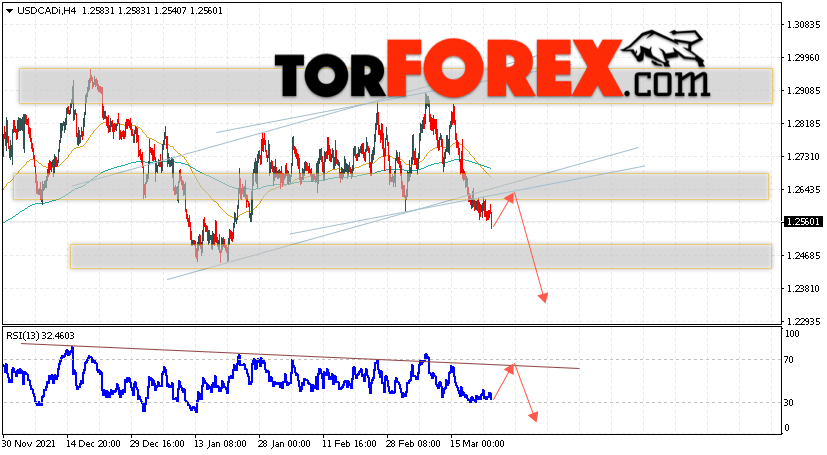 USD/CAD прогноз Канадский Доллар на 24 марта 2022