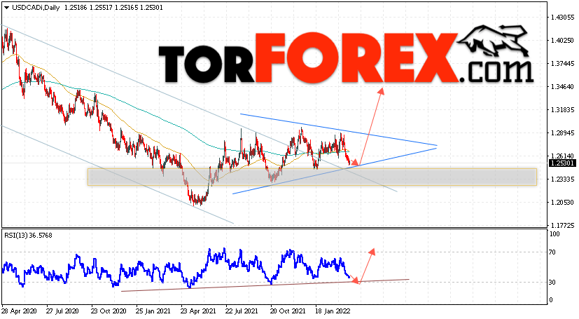 USD/CAD прогноз Канадский Доллар на 28 марта — 1 апреля 2022