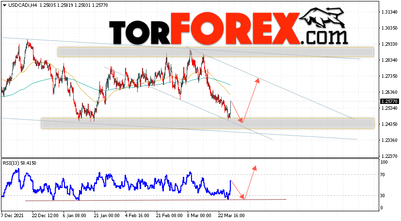 USD/CAD прогноз Канадский Доллар на 29 марта 2022
