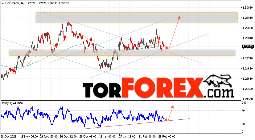 USD/CAD прогноз Канадский Доллар на 3 марта 2022