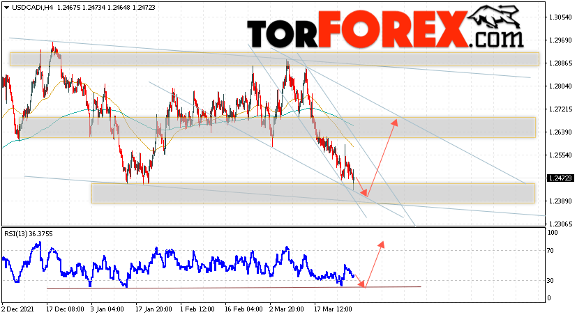 USD/CAD прогноз Канадский Доллар на 31 марта 2022