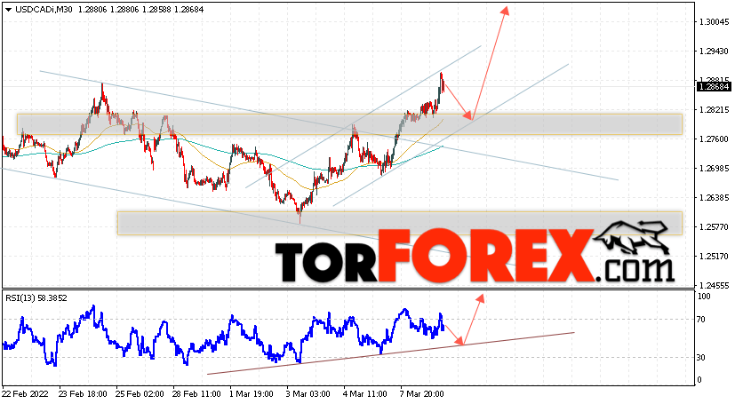 USD/CAD прогноз Канадский Доллар на 9 марта 2022