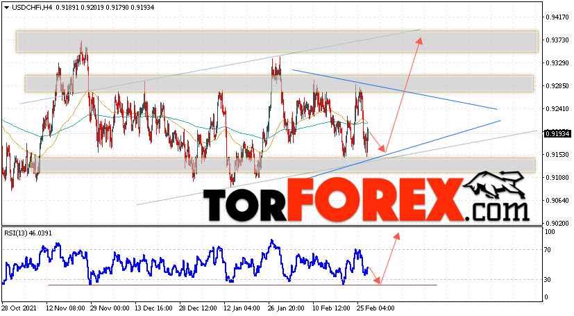 USD/CHF прогноз Доллар Франк на 2 марта 2022